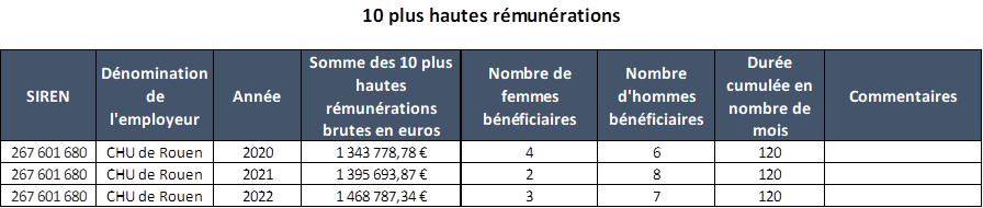 Tableau des 10 plus hautes rémunérations au CHU de Rouen