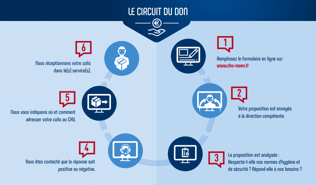 Infographie circuit du don pendant l'épidémie de covid-19