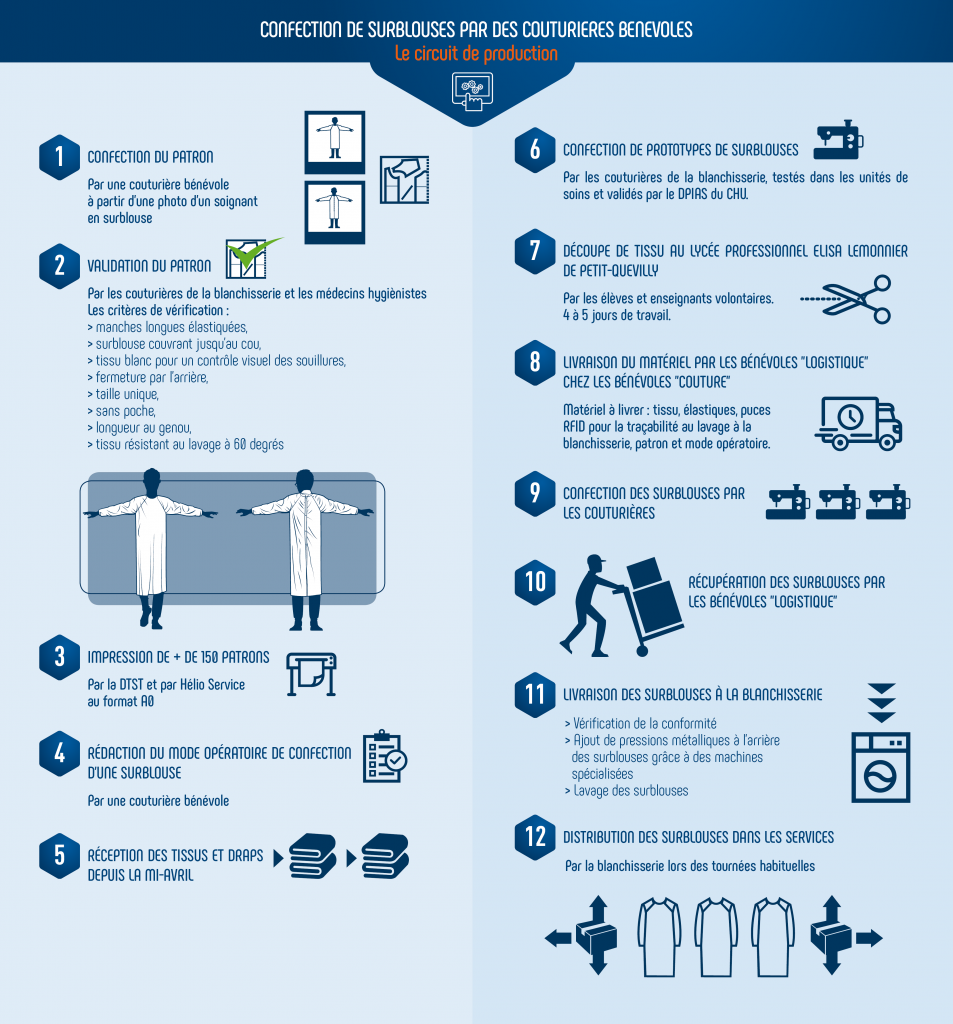 Infographie du circuit de production de surblouses pendant l'épidémie de covid-19