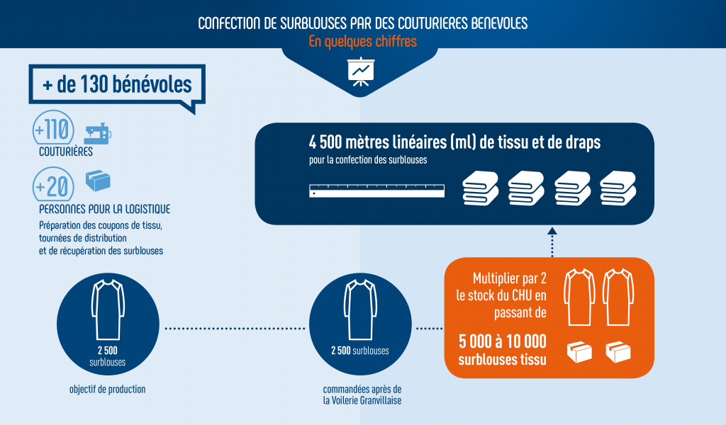 Infographie des chiffres clés de la création de surblouses pendant l'épidémie de covid-19