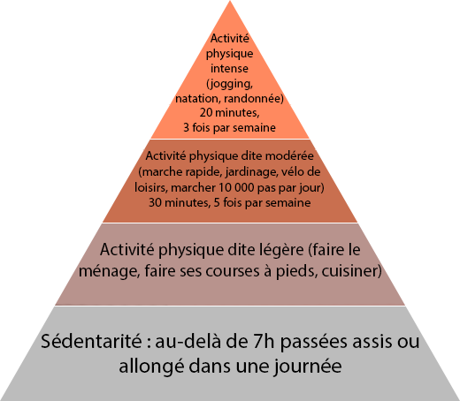 Journée promotion de la santé : Pratiquer une activité physique